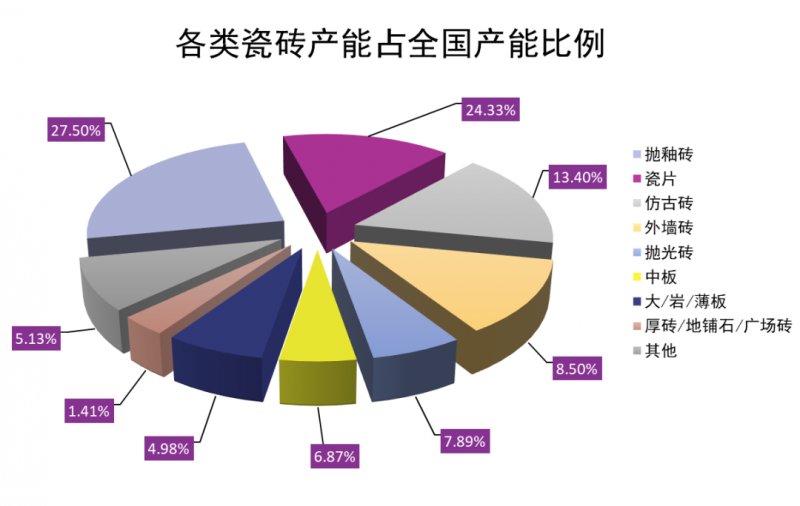產(chǎn)能與市場脫節(jié) 全國陶瓷磚年產(chǎn)能達123億㎡背后，30%閑置率的行業(yè)警示