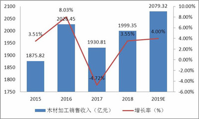 國內(nèi)木材消耗總量分析及中國木材需求行業(yè)結(jié)構(gòu) 木材市場深度調(diào)研報告