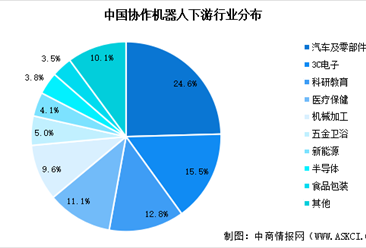 2025年中國協(xié)作機器人市場規(guī)模預(yù)測及下游應(yīng)用占比分析(圖)