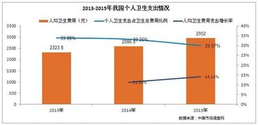 我國醫(yī)療衛(wèi)生行業(yè)發(fā)展空間與市場調(diào)研分析