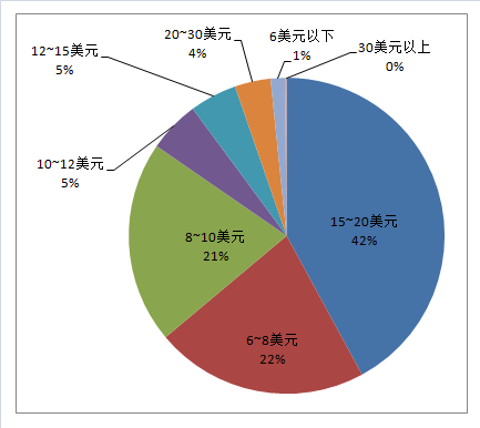 羊毛干燥器亞馬遜美國站市場數據調研報告